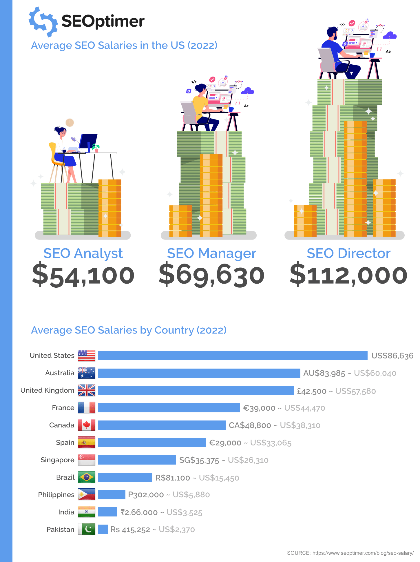 Infografica sugli stipendi SEO